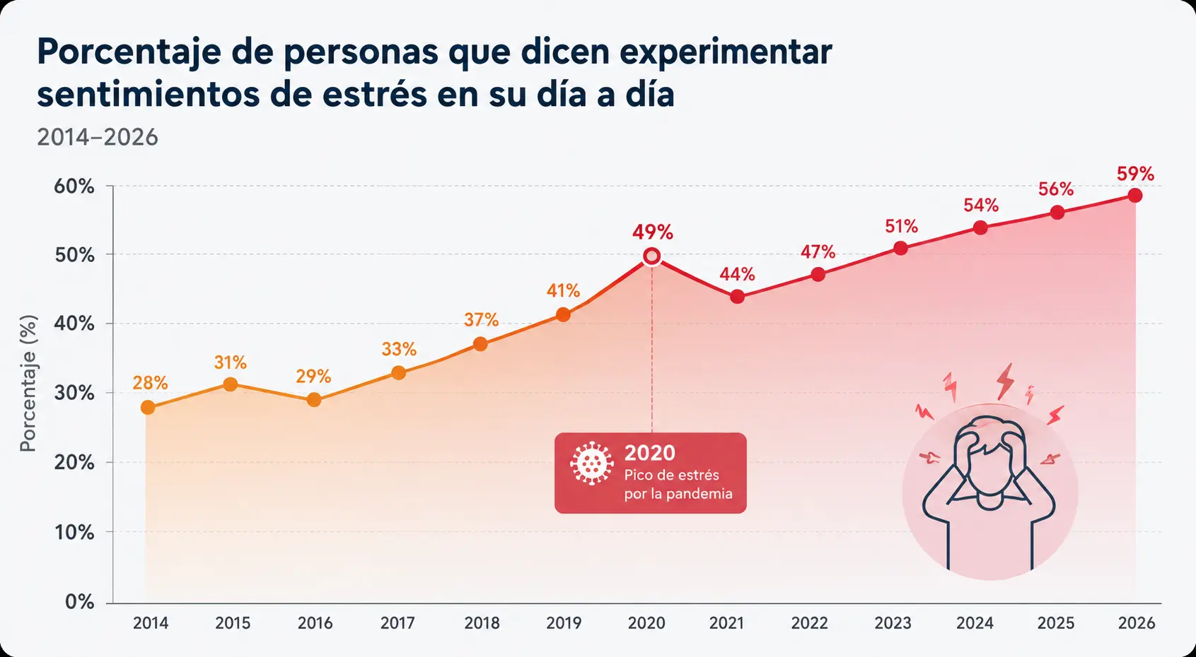 Gráfico de estrés
